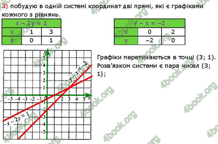 ГДЗ Алгебра 7 клас Мерзляк (2024)