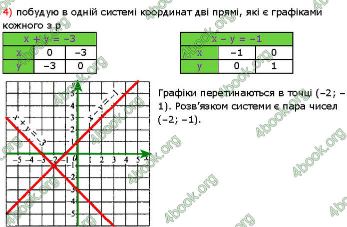 ГДЗ Алгебра 7 клас Мерзляк (2024)