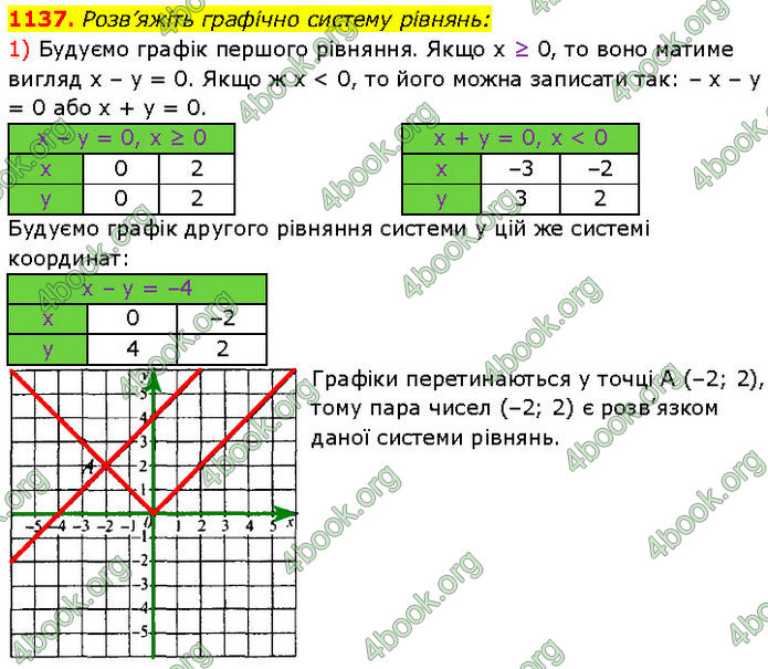 ГДЗ Алгебра 7 клас Мерзляк (2024)