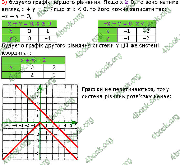 ГДЗ Алгебра 7 клас Мерзляк (2024)