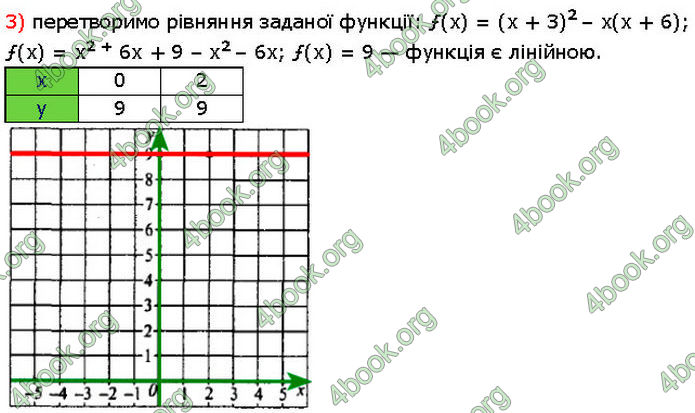 ГДЗ Алгебра 7 клас Мерзляк (2024)