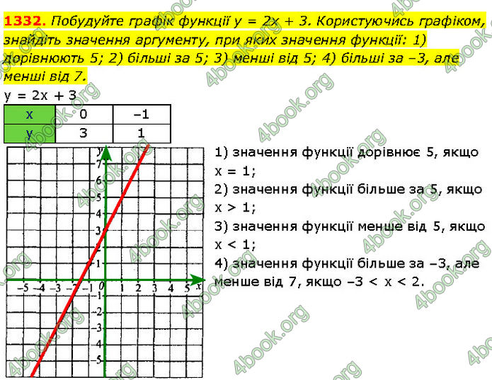 ГДЗ Алгебра 7 клас Мерзляк (2024)