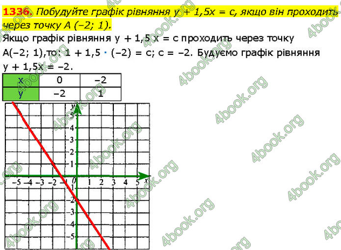 ГДЗ Алгебра 7 клас Мерзляк (2024)