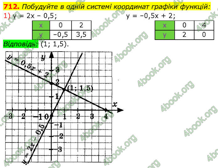 ГДЗ Алгебра 7 клас Тарасенкова (2024)