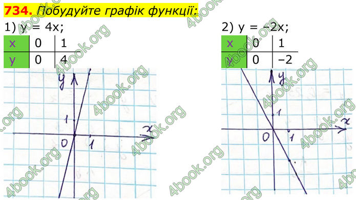 ГДЗ Алгебра 7 клас Тарасенкова (2024)