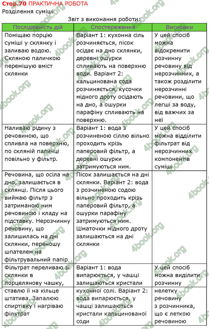 ГДЗ Хімія 7 клас Попель (2024)