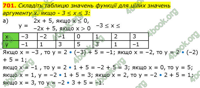 ГДЗ Алгебра 7 клас Бевз (2024)