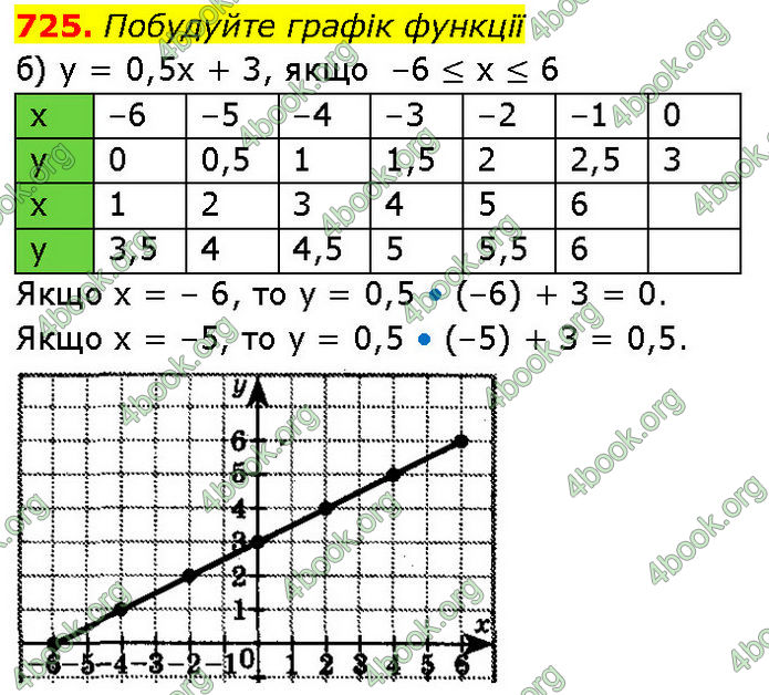 ГДЗ Алгебра 7 клас Бевз (2024)