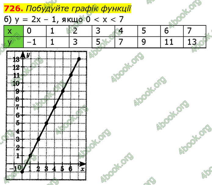 ГДЗ Алгебра 7 клас Бевз (2024)