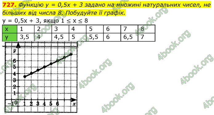 ГДЗ Алгебра 7 клас Бевз (2024)