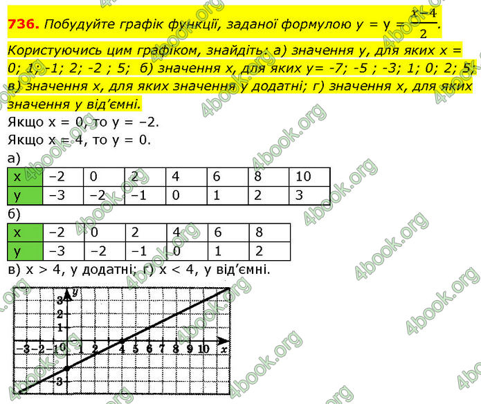 ГДЗ Алгебра 7 клас Бевз (2024)