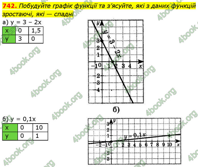 ГДЗ Алгебра 7 клас Бевз (2024)