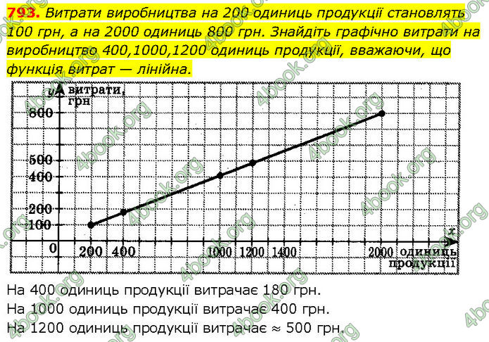 ГДЗ Алгебра 7 клас Бевз (2024)
