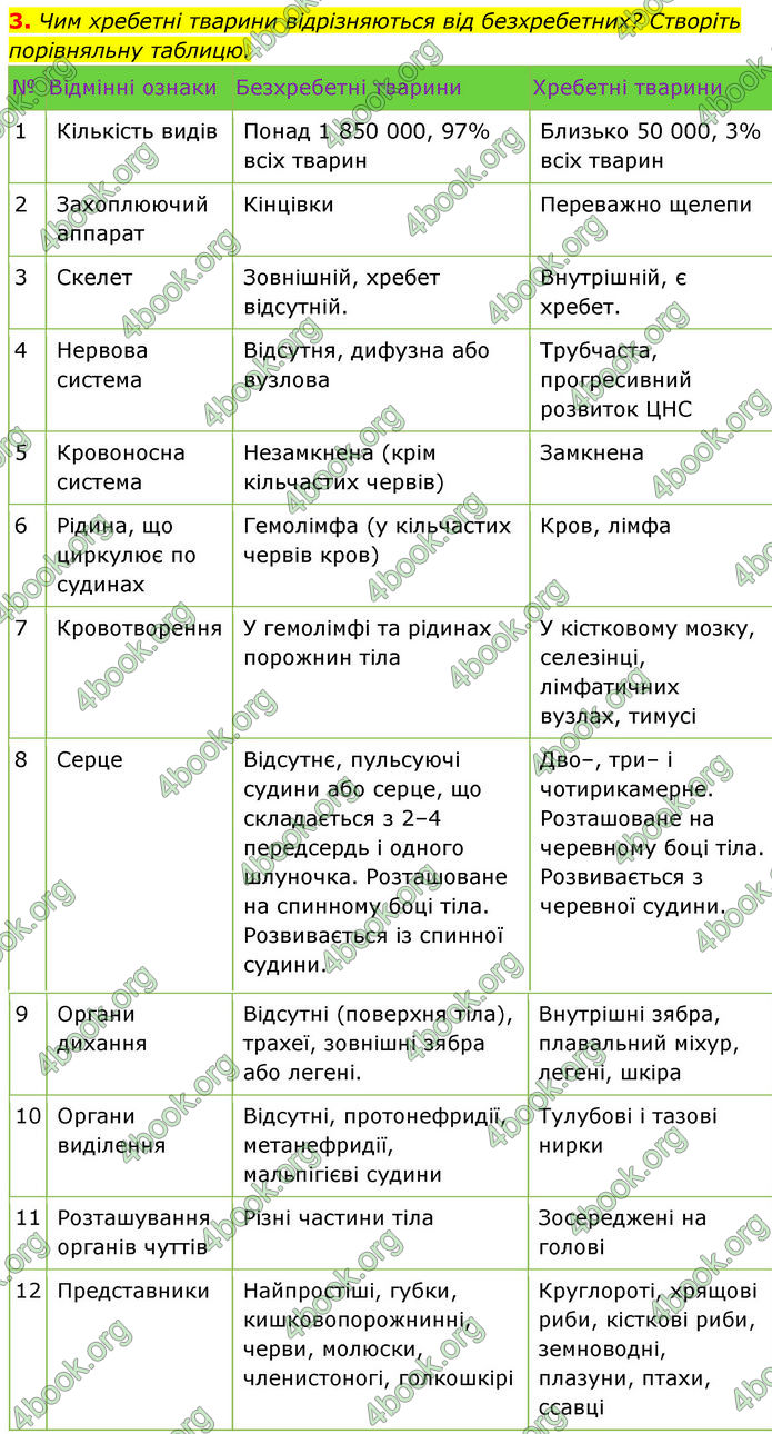 ГДЗ Біологія 7 клас Тагліна