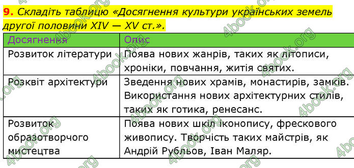 ГДЗ Історія України 7 клас Галімов