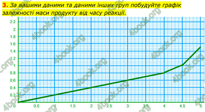 ГДЗ Зошит Хімія 7 клас Григорович