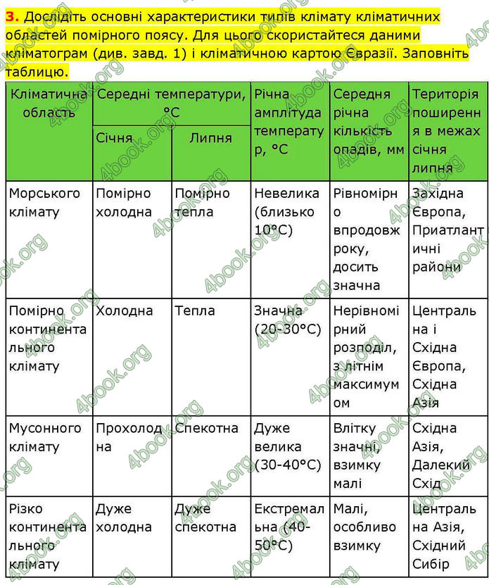 ГДЗ зошит Географія 7 клас Довгань