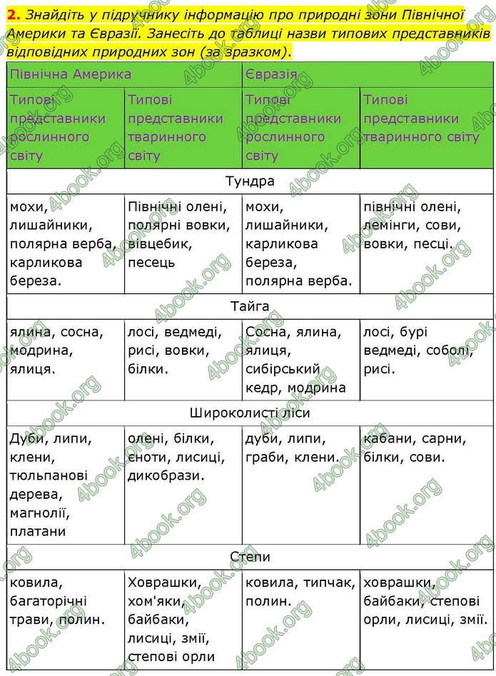 ГДЗ зошит Географія 7 клас Довгань