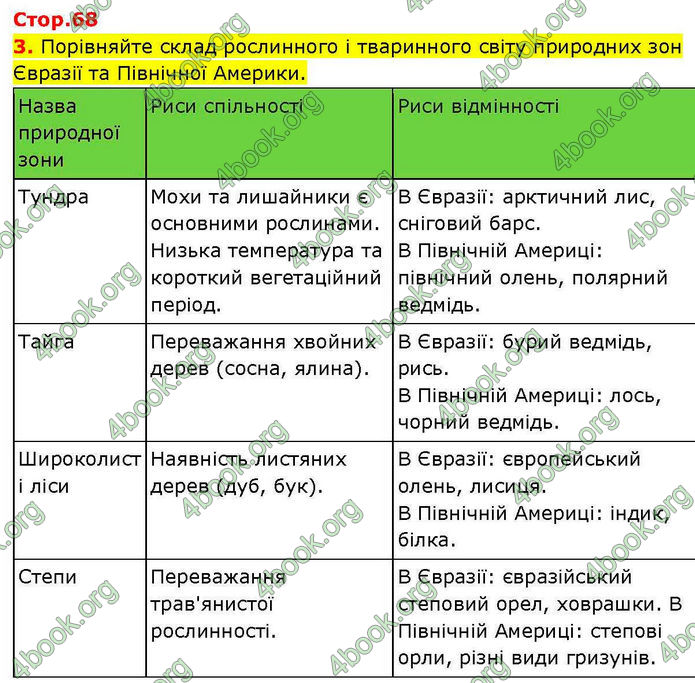 ГДЗ зошит Географія 7 клас Довгань