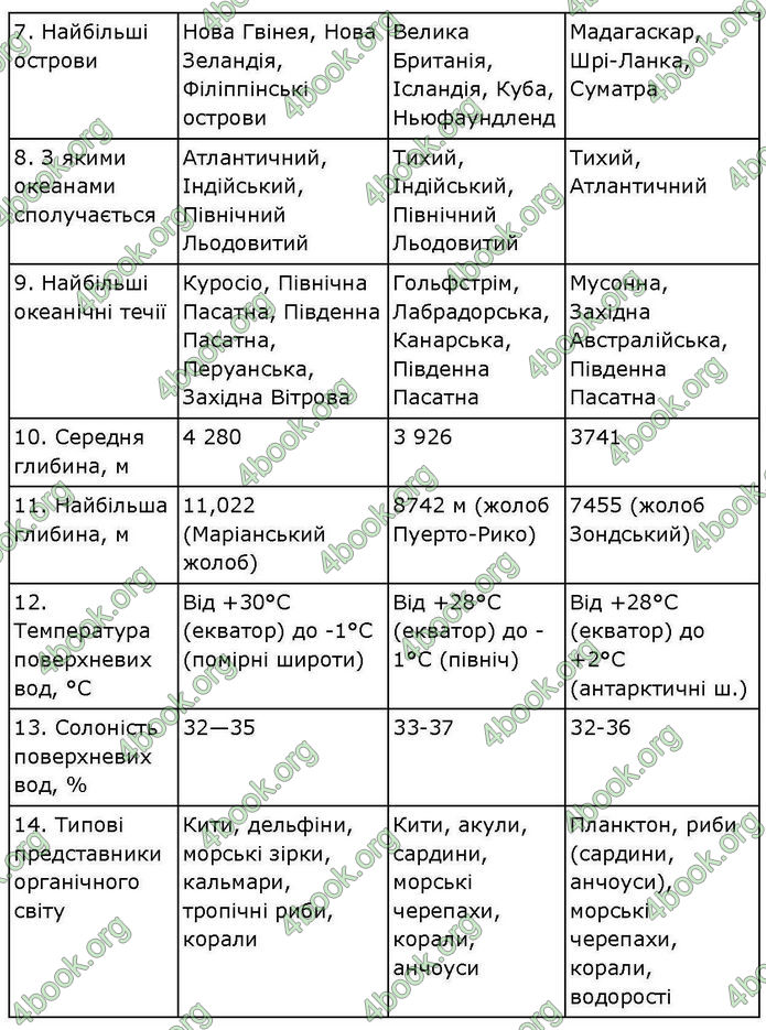 ГДЗ зошит Географія 7 клас Довгань