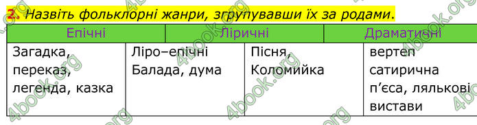 ГДЗ Українська література 9 клас Коваленко 2017