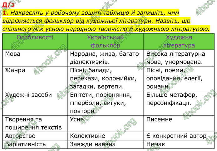 ГДЗ Українська література 9 клас Коваленко 2017