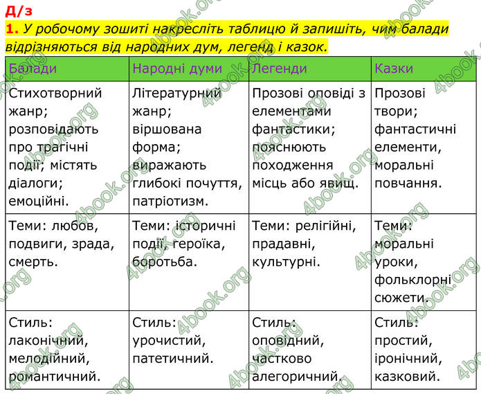 ГДЗ Українська література 9 клас Коваленко 2017