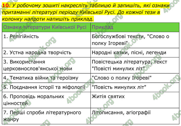 ГДЗ Українська література 9 клас Коваленко 2017