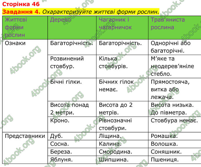 ГДЗ зошит Біологія 7 клас Мирна 2024 (НУШ)