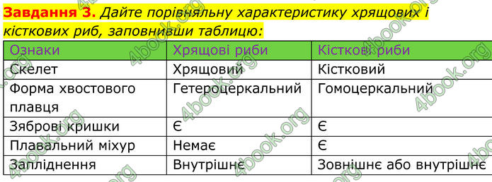 ГДЗ зошит Біологія 7 клас Мирна 2024 (НУШ)