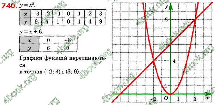 Відповіді Алгебра 8 клас Істер 2021. ГДЗ