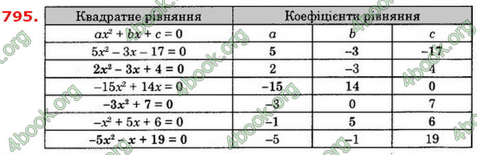 Відповіді Алгебра 8 клас Істер 2021. ГДЗ