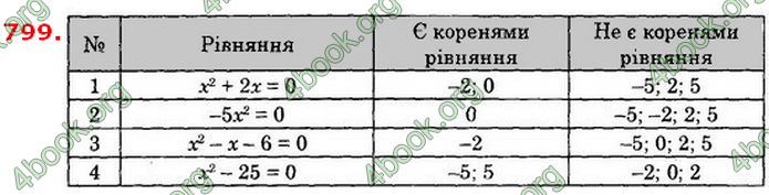 Відповіді Алгебра 8 клас Істер 2021. ГДЗ