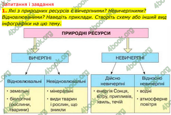 ГДЗ Біологія 7 клас Тагліна