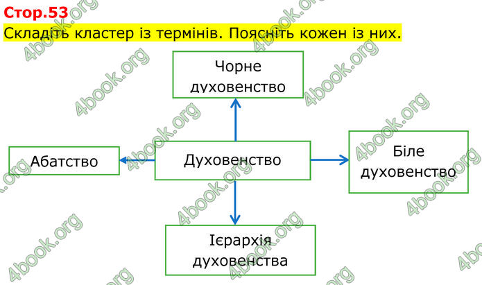 ГДЗ Всесвітня історія 7 клас Пометун