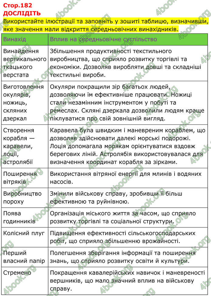 ГДЗ Всесвітня історія 7 клас Пометун