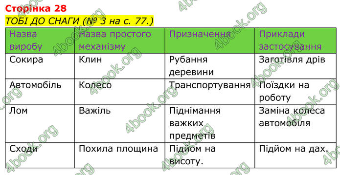 ГДЗ зошит Пізнаємо природу 5 клас Коршевнюк