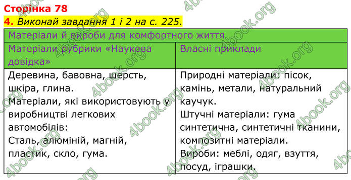 ГДЗ зошит Пізнаємо природу 5 клас Коршевнюк