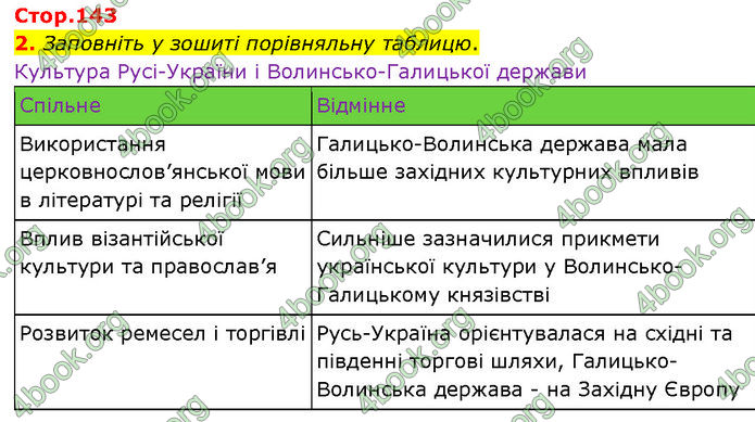 ГДЗ Історія України 7 клас Щупак (2024)