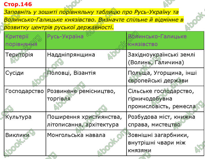 ГДЗ Історія України 7 клас Щупак (2024)