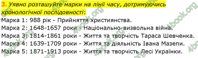 ГДЗ Історія України 7 клас Щупак (2024)