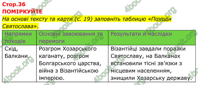 ГДЗ Історія України 7 клас Пометун (2024)