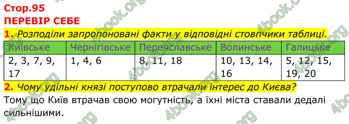 ГДЗ Історія України 7 клас Пометун (2024)