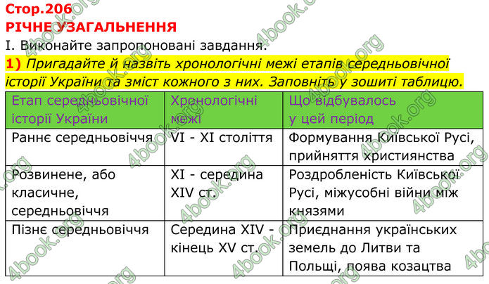 ГДЗ Історія України 7 клас Пометун (2024)