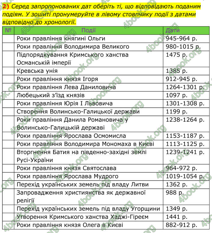 ГДЗ Історія України 7 клас Пометун (2024)