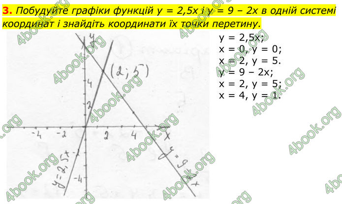 ГДЗ зошит самостійні Алгебра 7 клас Істер