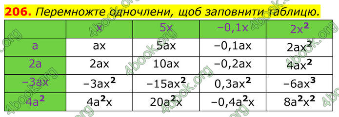 ГДЗ Алгебра 7 клас Бевз (2024)