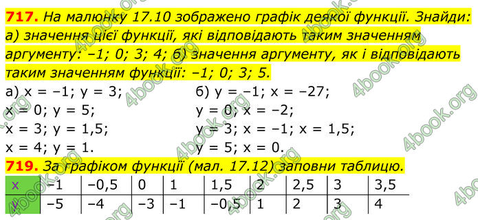 ГДЗ Алгебра 7 клас Бевз (2024)