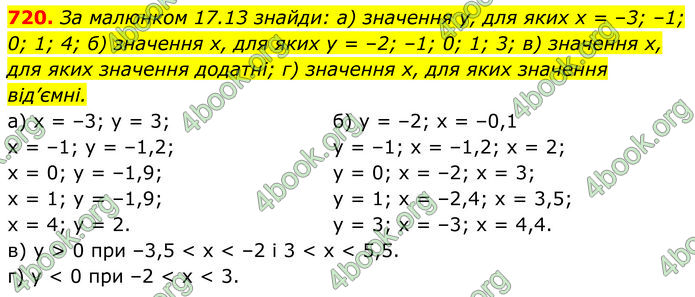 ГДЗ Алгебра 7 клас Бевз (2024)