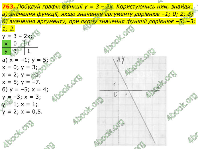 ГДЗ Алгебра 7 клас Бевз (2024)